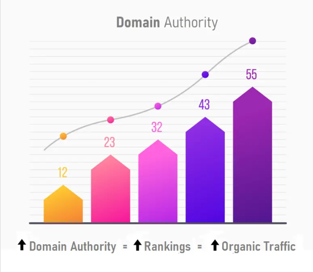How E-Commerce Brands Use a Domain Authority Checker to Scale Organic Sales in 2026